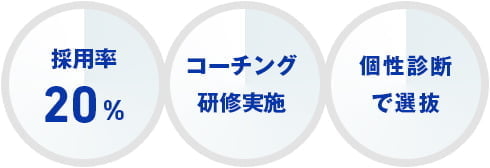採用率20%、コーチング研修実施、個性診断で選抜