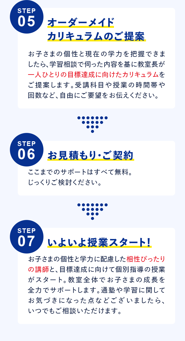 STEP05 オーダーメイドカリキュラムのご提案 お子さまの個性と現在の学力を把握できましたら、学習相談で伺った内容を基に教室長が一人ひとりの目標達成に向けたカリキュラムをご提案します。受講科目や授業の時間帯や回数など、自由にご要望をお伝えください。 STEP06 お見積もり・ご契約 ここまでのサポートはすべて無料。じっくりご検討ください。 STEP07 いよいよ授業スタート！ お子さまの個性と学力に配慮した相性ぴったりの講師と、目標達成に向けて個別指導の授業がスタート。教室全体でお子さまの成長を全力でサポートします。通塾や学習に関してお気づきになった点などございましたら、いつでもご相談いただけます。