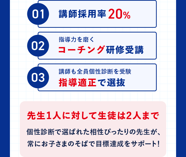 01 講師採用率20% 02 指導力を磨く コーチング研修受講 03 講師も全員個性診断を受験 指導適正で選抜 先生1人に対して生徒は2人まで 個性診断で選ばれた相性ぴったりの先生が、常にお子さまのそばで目標達成をサポート！