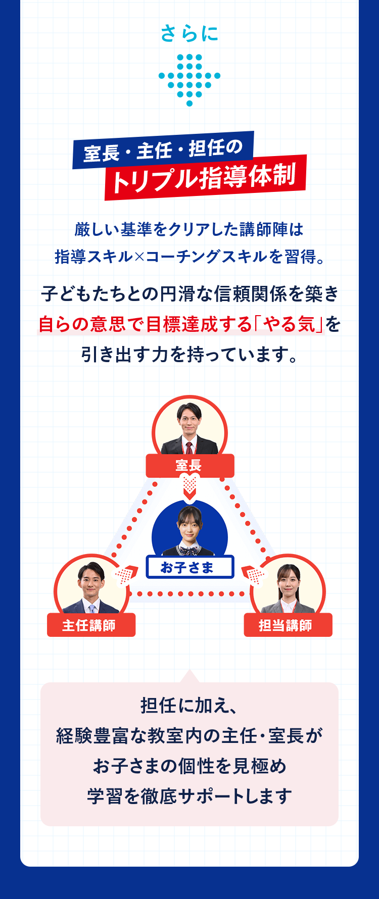 さらに 室長・主任・担任のトリプル指導体制 厳しい基準をクリアした講師陣は指導スキル×コーチングスキルを習得。 子どもたちとの円滑な信頼関係を築き自らの意思で目標達成する「やる気」を引き出す力を持っています。 担任に加え、経験豊富な教室内の主任・室長がお子さまの個性を見極め学習を徹底サポートします