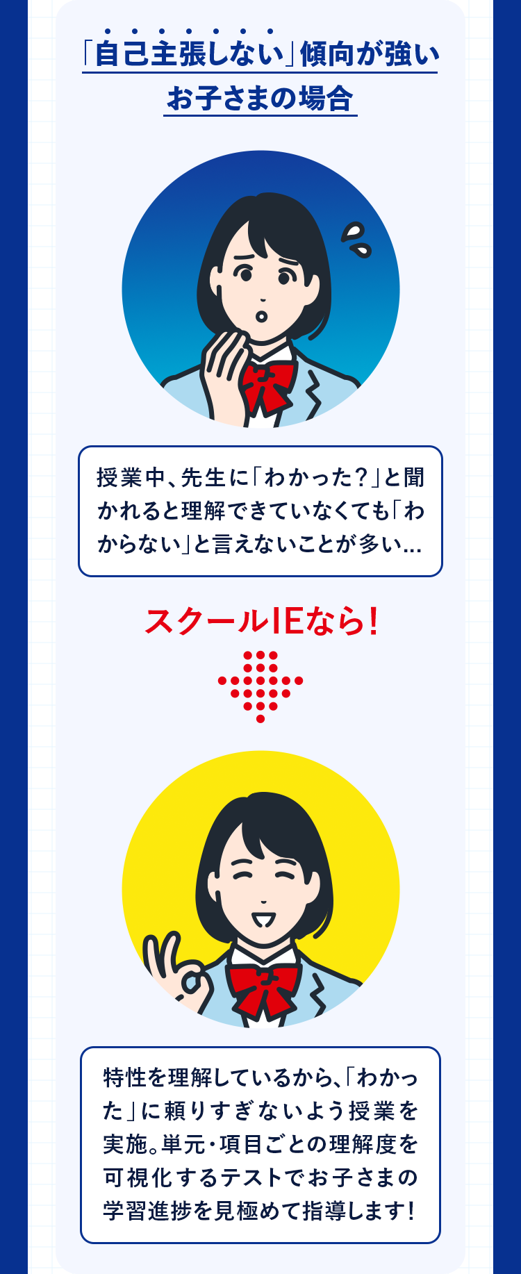 自己主張しない傾向が強いお子さまの場合 授業中、先生に「わかった？」と聞かれると理解できていなくても「わからない」と言えないことが多い... スクールIEなら！ 特性を理解しているから、「わかった」に頼りすぎないよう授業を実施。単元・項目ごとの理解度を可視化するテストでお子さまの学習進捗を見極めて指導します！