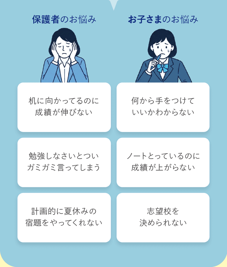 保護者のお悩み 机に向かってるのに成績が伸びない 勉強しなさいとついガミガミ言ってしまう 計画的に夏休みの宿題をやってくれない お子さまのお悩み 何から手をつけていいかわからない ノートとっているのに成績が上がらない 志望校を決められない