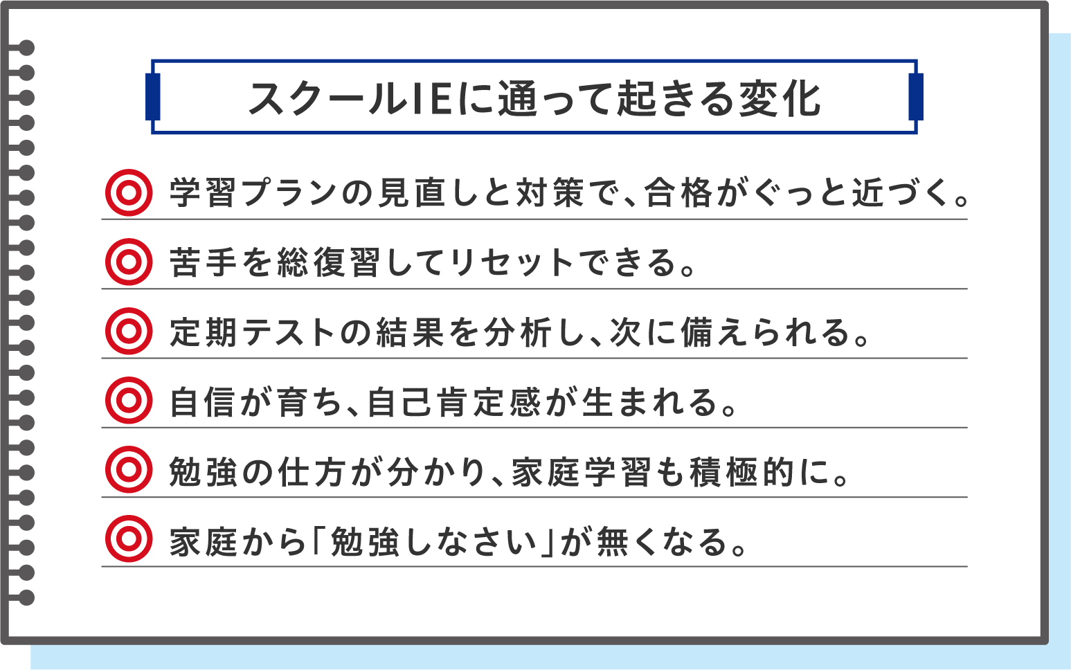 スクールIEに通って起きる変化●学習プランの見直しと対策で、 合格がぐっと近づく。●苦手を総復習してリセットできる。●定期テストの結果を分析し、 次に備えられる。●自信が育ち、 自己肯定感が生まれる。●勉強の仕方が分かり、 家庭学習も積極的に。●家庭から 「勉強しなさい」 が無くなる。