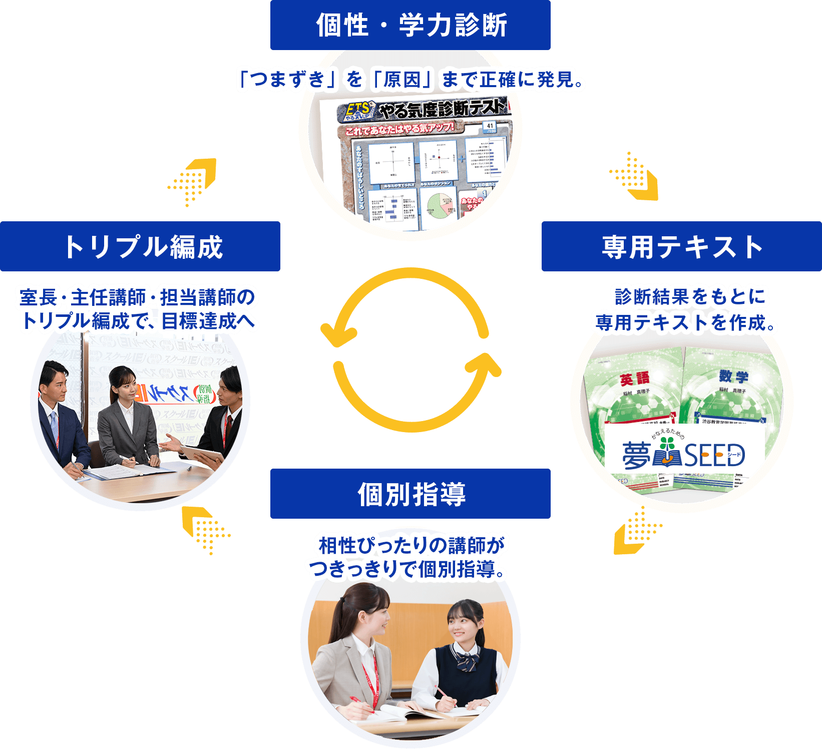 個性・学力診断、「つまずき」を「原因」まで正確に発見。専用テキスト、診断結果をもとに専用テキストを作成。個別指導、相性ぴったりの講師がつきっきりで個別指導。トリプル編成、室長・主任講師・担当講師のトリプル編成で、目標達成へ