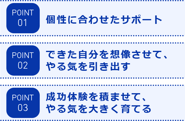個性に合わせたサポート できた自分を想像させて、やる気を引き出す 成功体験を積ませて、やる気を大きく育てる