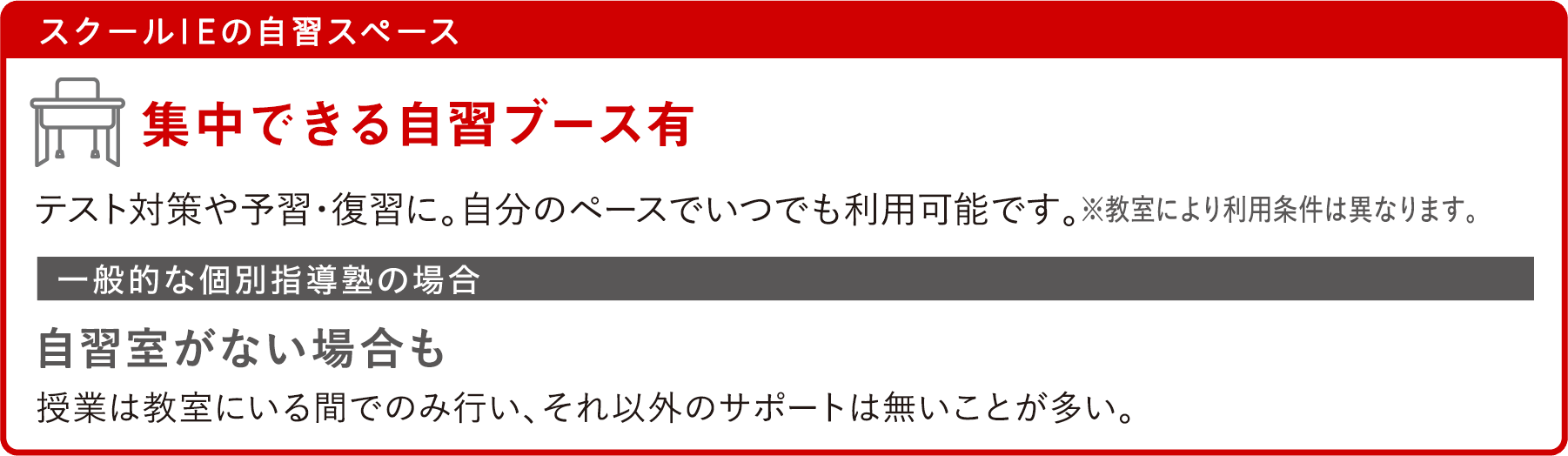 スクールIEの自習スペース 集中できる自習ブース有 テスト対策や予習・復習に。自分のペースでいつでも利用可能です。※教室により利用条件は異なります。 一般的な個別指導塾の場合 自習室がない場合も 授業は教室にいる間でのみ行い、それ以外のサポートは無いことが多い。