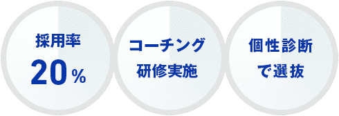 採用率20%、コーチング研修実施、個性診断で選抜