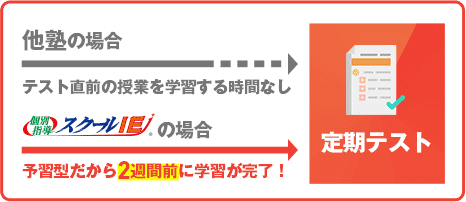 スクールIEの場合 予習型だから2週間前に学習が完了！