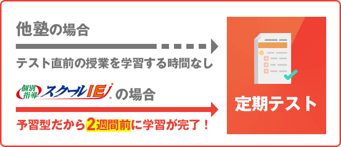 スクールIEの場合 予習型だから2週間前に学習が完了!