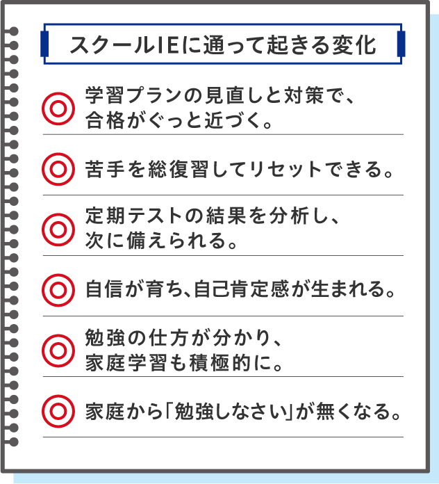 スクールIEに通って起きる変化●学習プランの見直しと対策で、 合格がぐっと近づく。●苦手を総復習してリセットできる。●定期テストの結果を分析し、 次に備えられる。●自信が育ち、 自己肯定感が生まれる。●勉強の仕方が分かり、 家庭学習も積極的に。●家庭から 「勉強しなさい」 が無くなる。