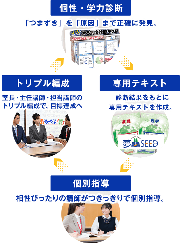 オーダーメイドの学習サイクル