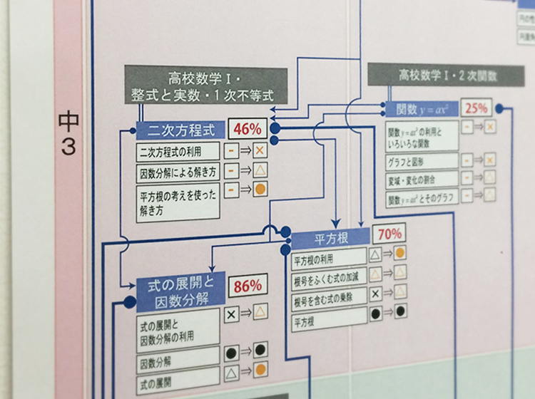 学習診断テストで、つまずきの原因が一目瞭然効率的な学習でやる気も続く