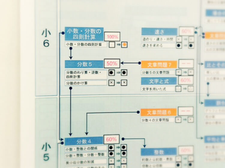 学習診断テストで、つまずきと原因が一目瞭然。だから、学ぶべきことが明確。