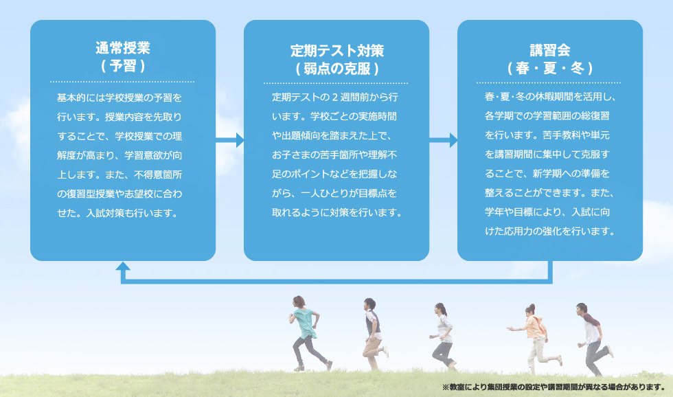 授業の進め方