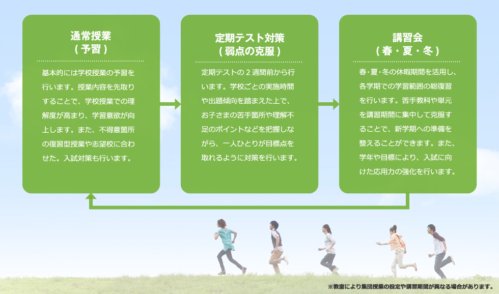 授業の進め方