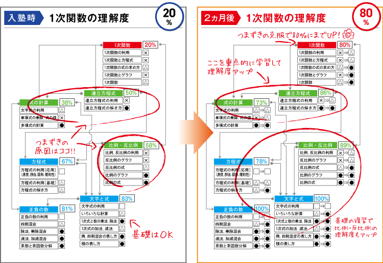 学力診断テストの分析結果