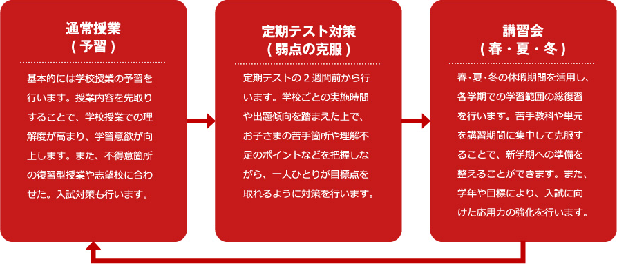 学習習慣の見直しから、志望校向け受験対策まで。