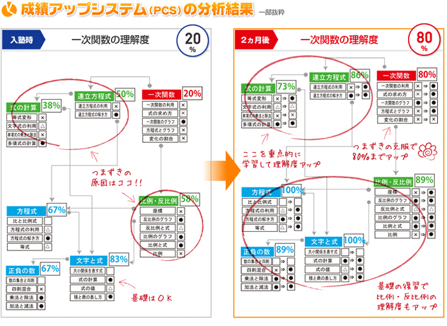 学力診断テスト（PCS）の分析結果