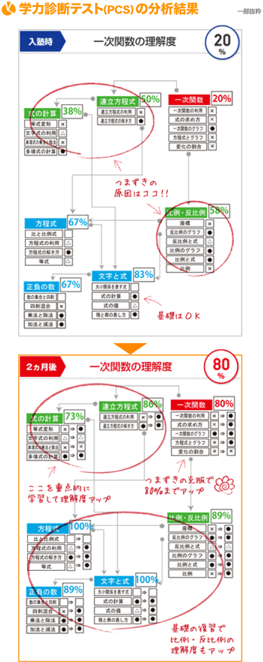 学力診断テスト（PCS）の分析結果