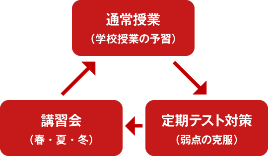 学習習慣の見直しから、志望校向け受験対策まで。