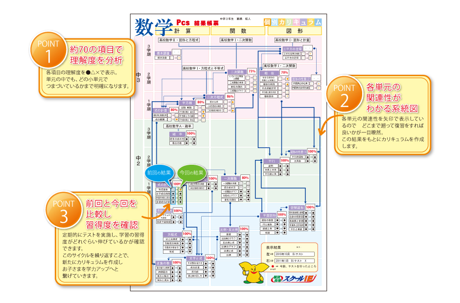 学力診断テスト（PCS）