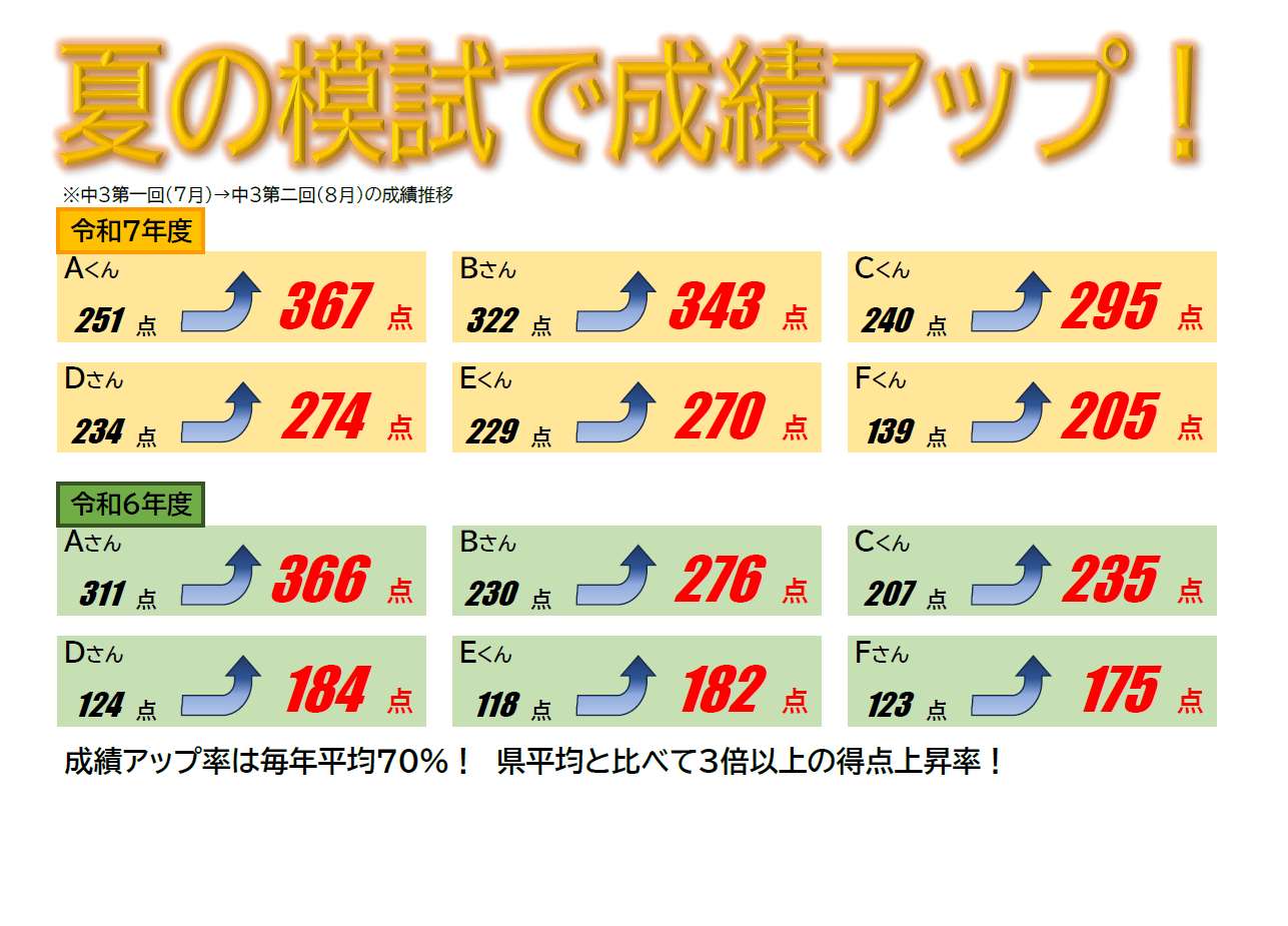 夏の模試で成績大幅アップ！
中３での成績アップ率は71％以上！