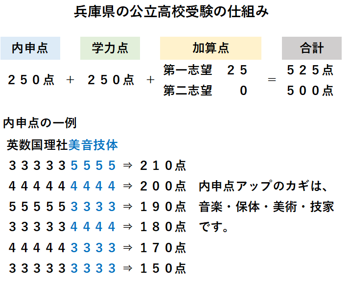 内申点の例