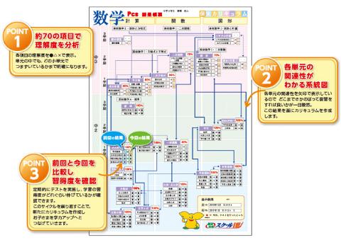スクールIEの弱点単元発見の最強ツール
「PCS」今なら受験無料(^-^)