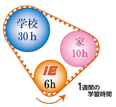 学習習慣とコツを掴んで成績UP！！