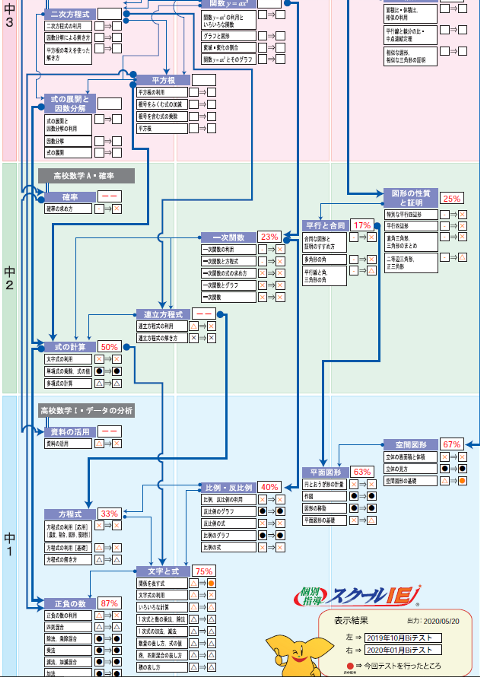 学力診断テスト（PCS）結果帳票一部