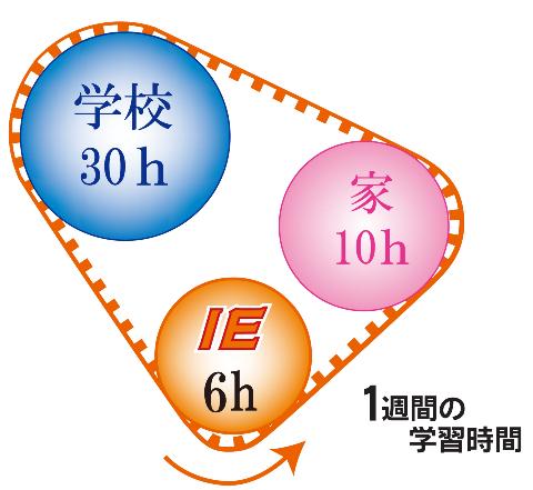 スクールＩＥの授業を通じて、学校の授業や家での学習時間を活用できるようになれば、大きな変化が起こせます。スクールＩＥの授業は、お子様の学習環境を動かす「モーター」役を担います！