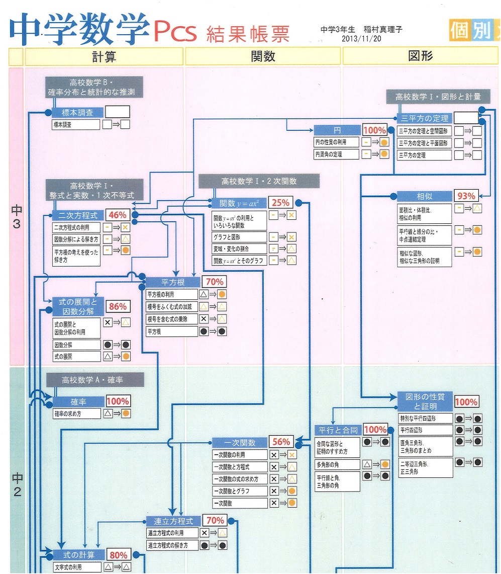 PCSテスト(数学)の一部です。
皆さん、計算は大丈夫ですか？