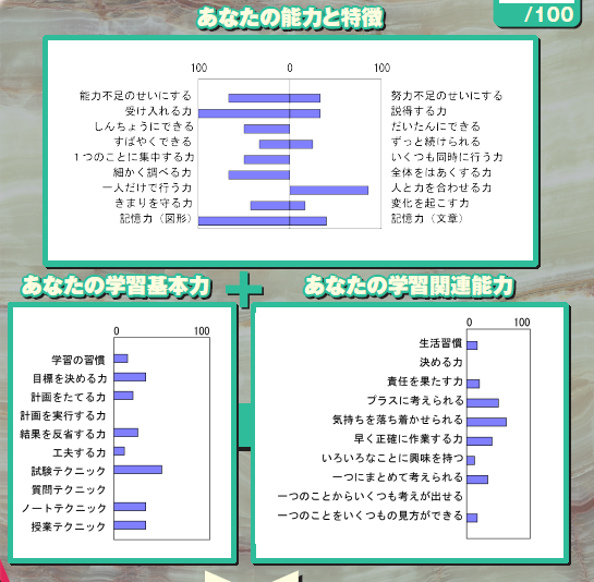 やる気度診断テストを受験いただきますと、現状の学習習慣や勉強のやり方について、表示できます。