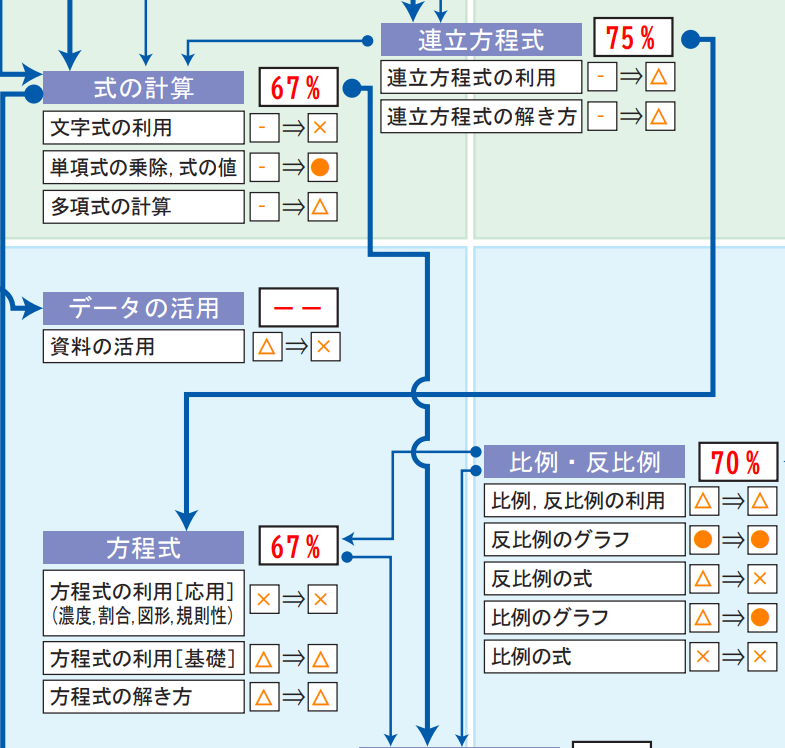 「苦手な分野」が具体的に把握できるテストを受験できます！