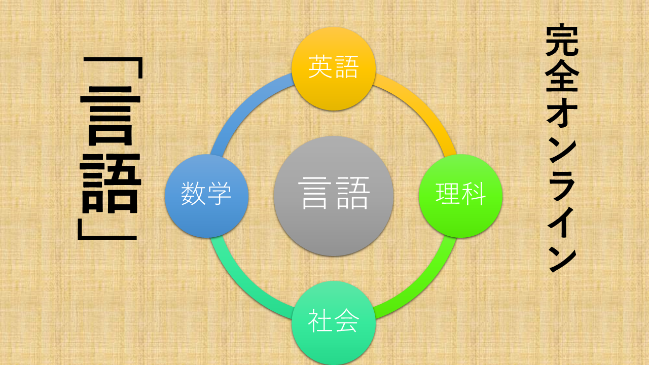 すべての学習で考える根本的な力を養います
