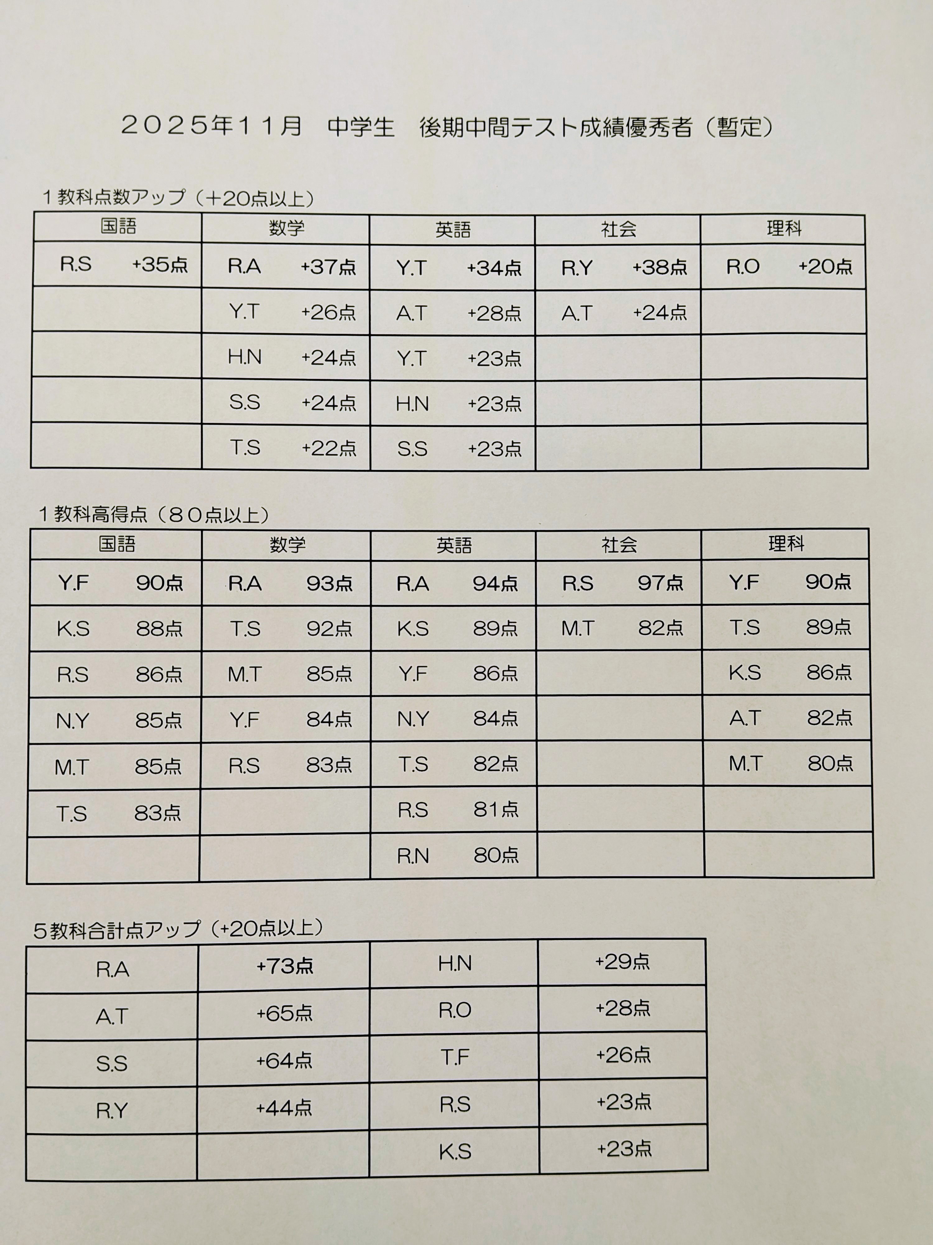 こちらは11/25時点での記録になりますが、今回のMVPは合計７３点アップを達成したR.Aさんで間違いないと思います。（これから塗り替えられたらそれはそれで喜ばしいですが）

3年生はこれから実力テストや塾での模試などもありますので、PCSなども活用して本番までに弱点克服を頑張ってほしいと思います。