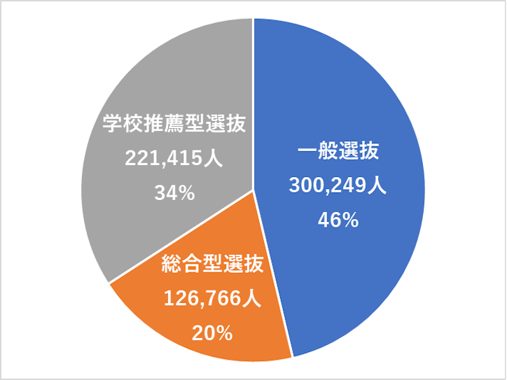 図1　令和7年度国公私立大学入学者選抜実施状況（入学者数）

出典：文部科学省高等教育局大学振興課大学入試室
「令和7年度国公私立大学入学者選抜実施状況」
※公表データを基にスクールIE 小田原校が作成