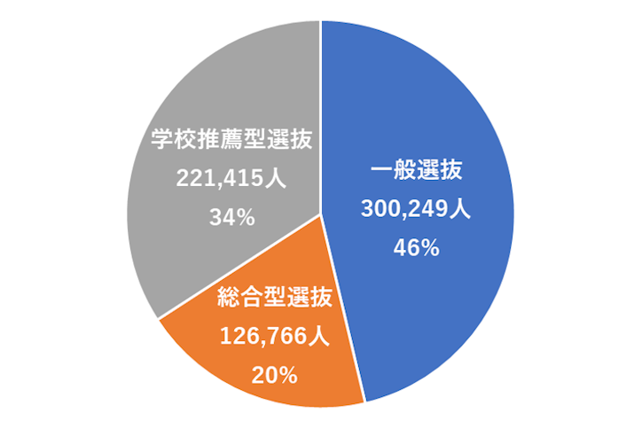 図1　令和7年度国公私立大学入学者選抜実施状況（入学者数）

出典：文部科学省高等教育局大学振興課大学入試室「令和7年度国公私立大学入学者選抜実施状況」
※公表データをもとにスクールIE 小田原校が作成