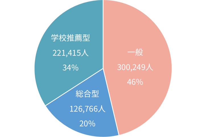 令和7年度国公私立大学入学者選抜実施状況（入学者数）

出典：文部科学省高等教育局大学振興課大学入試室「令和7年度国公私立大学入学者選抜実施状況」
※公表データをもとにスクールIE 小田原校が作成