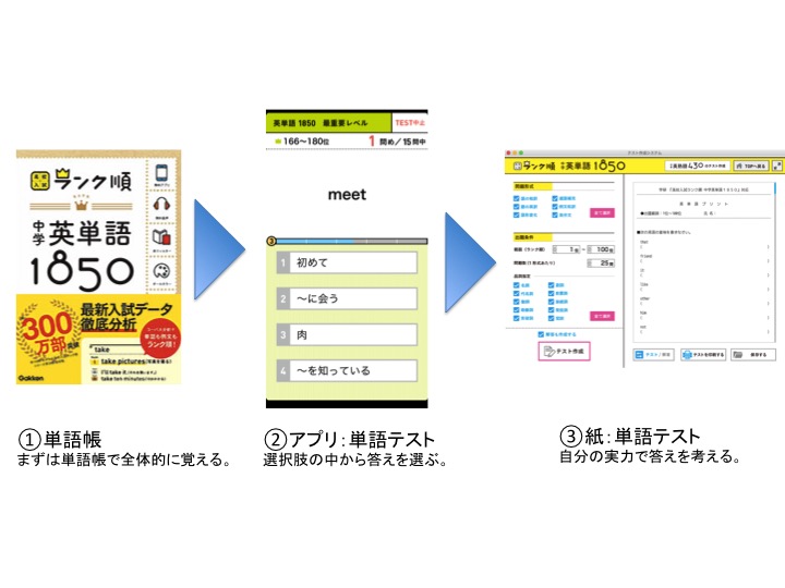 中3生(高校受験生)には、高校入試用単語帳「高校入試ランク順中学英単語1850」から単語テストを行ってます