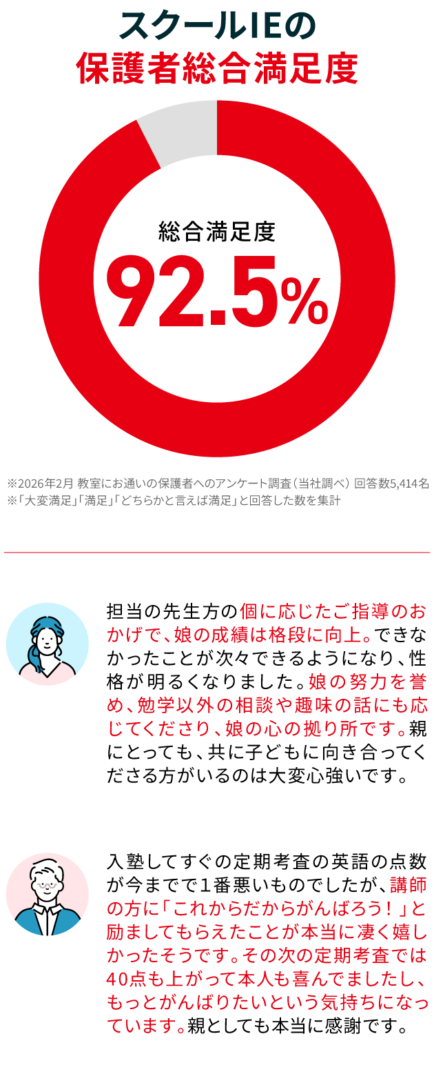 スクールIEの保護者総合満足度