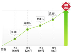 4ヵ月に1度、テキストを作り直します。