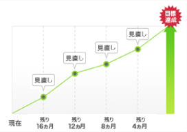 4ヵ月ごとに内容を見直し、成長に合わせて作り直します。