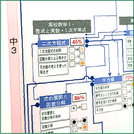 学校別の出題傾向を分析し徹底対策