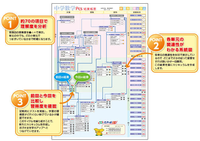学力診断テスト(PCS)帳票イメージ